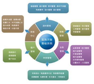 藍海靈豚房地產(chǎn)行業(yè)售樓管理解決方案 智能化賦能企業(yè)管理新高度